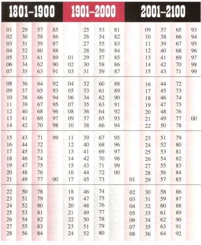 Lsung: Man geht von der Jahrestafel aus und suche fr das Jahr 2019 in der Monatstafel unter April die zugehrige Monatskennzahl (1), zuzglich der Zahl des gesuchten Wochentages (19) 