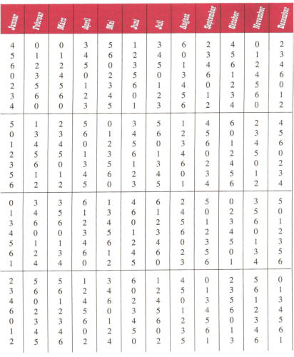 Lsung: Wochentages (19) ergibt sich die Schlsselzahl (1+19=20), fr welche man in der Wochentag findet.